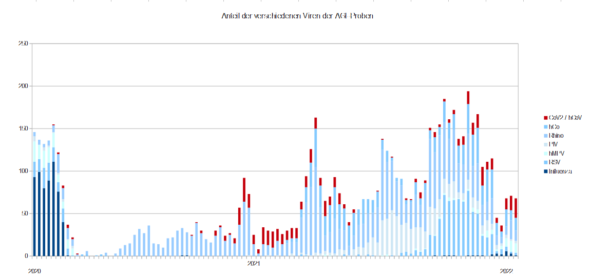 Virusnachweise